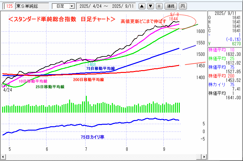 JASDAQ指数&東証マザーズ指数チャート