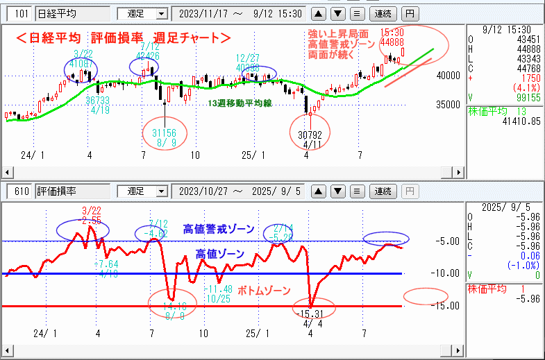 日経平均 610評価損率・週足チャート