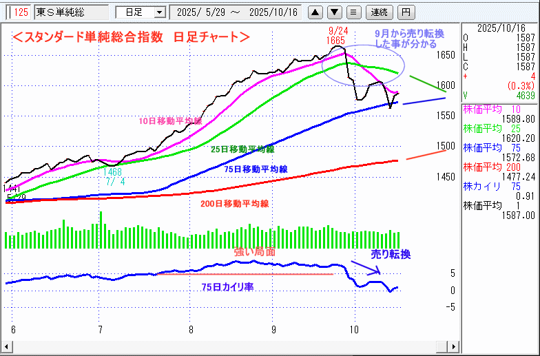 JASDAQ指数&東証マザーズ指数チャート