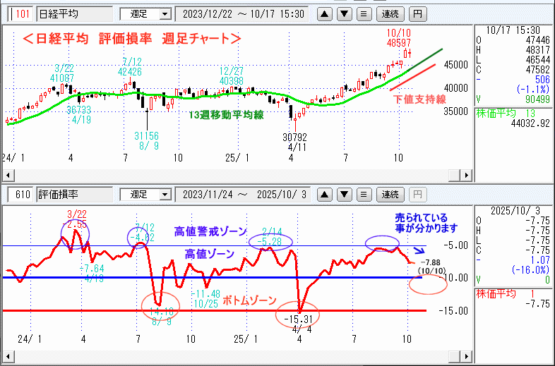 日経平均 610評価損率・週足チャート