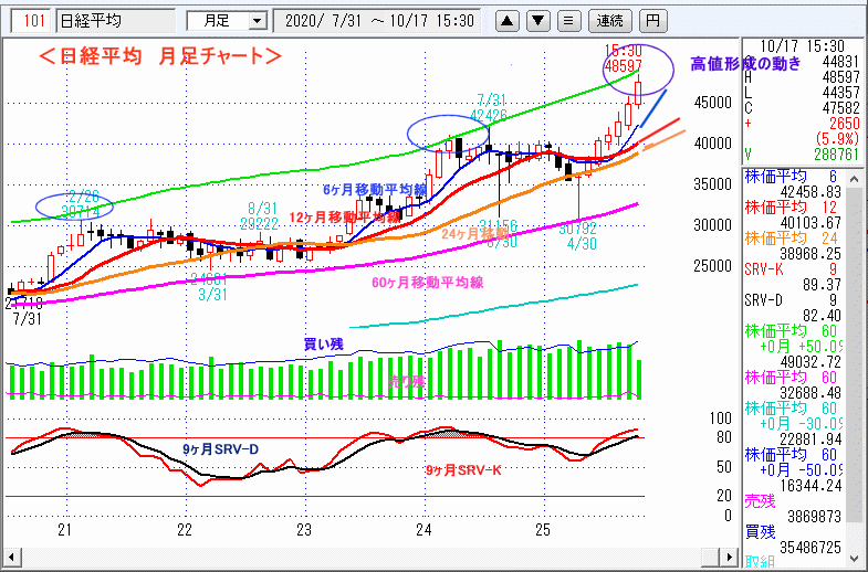 日経平均 月足チャート