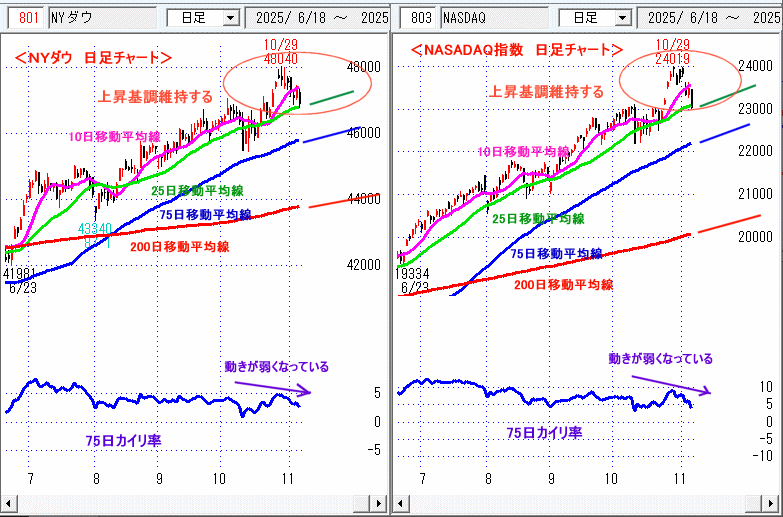 NYダウ NASADAQ指数 日足チャート
