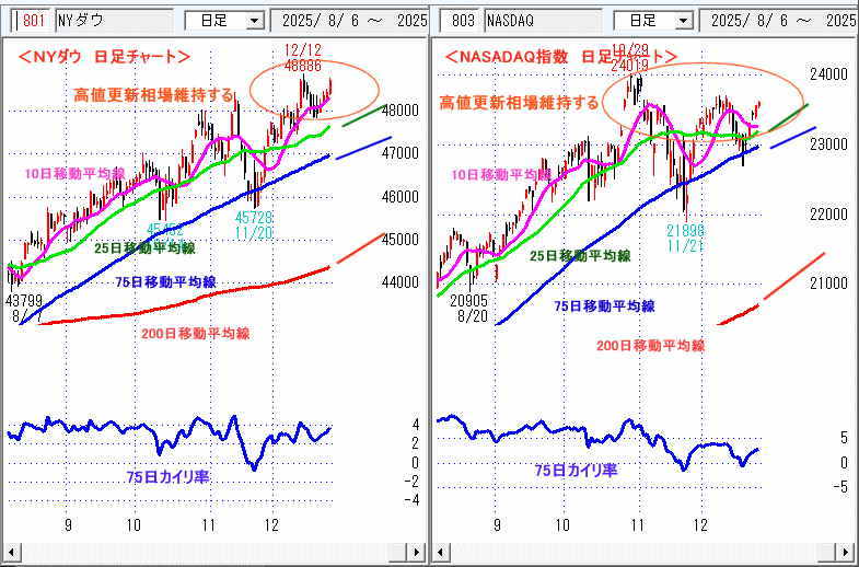 NYダウ NASADAQ指数 日足チャート