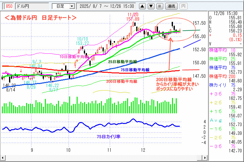 ドル円 日足チャート
