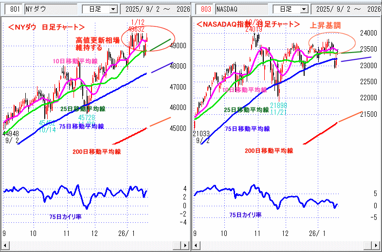 NYダウ NASADAQ指数 日足チャート