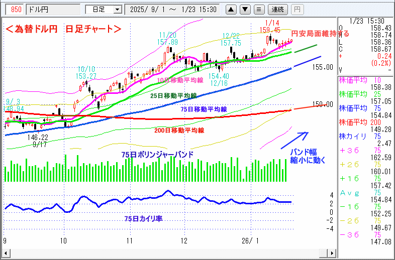 ドル円 日足チャート