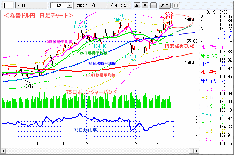 ドル円 日足チャート