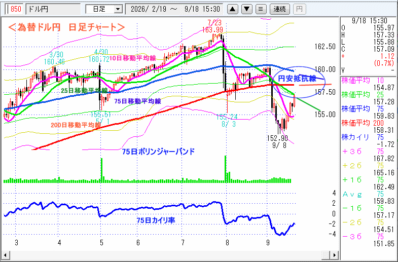ドル円 日足チャート