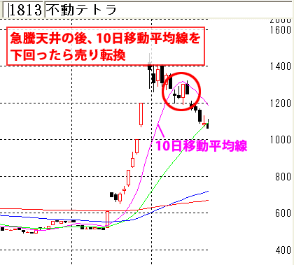 急騰天井の10日移動平均線割れのチャート　不動テトラ(1813)