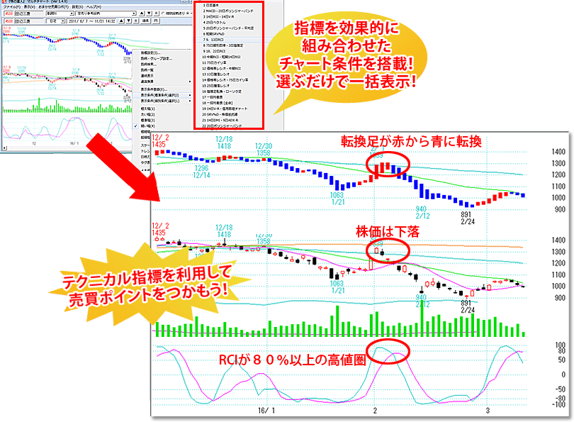 指標を効果的に組み合わせたチャート条件を搭載!選ぶだけで一括表示!テクニカル指標を利用して売買ポイントをつかもう!