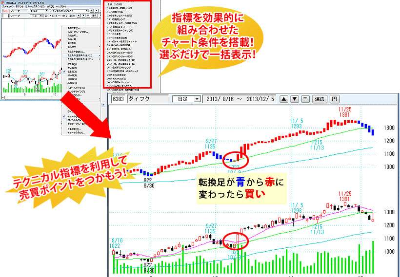 指標を効果的に組み合わせたチャート条件を搭載!選ぶだけで一括表示!テクニカル指標を利用して売買ポイントをつかもう!