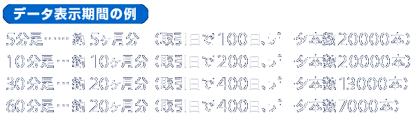 データ表示期間の例　５分足約５か月、10分足約10か月、30分足約20か月、60分足約20か月