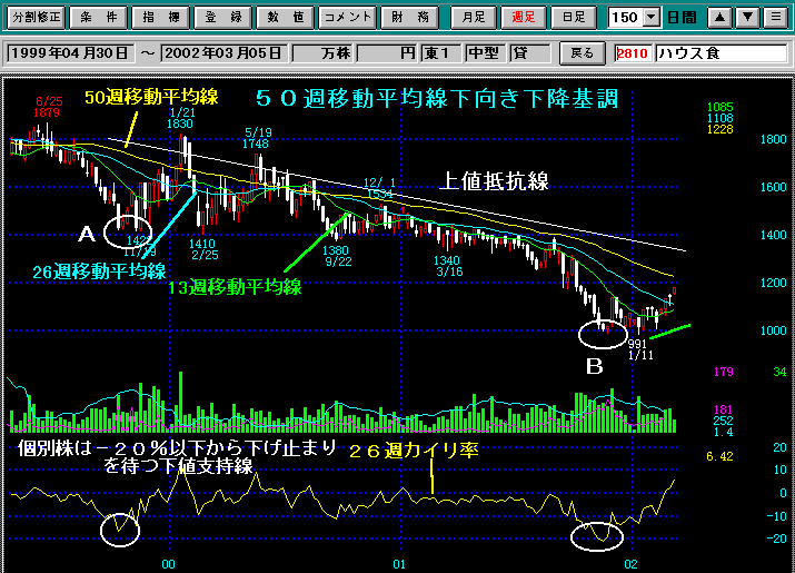 上値抵抗線チャート