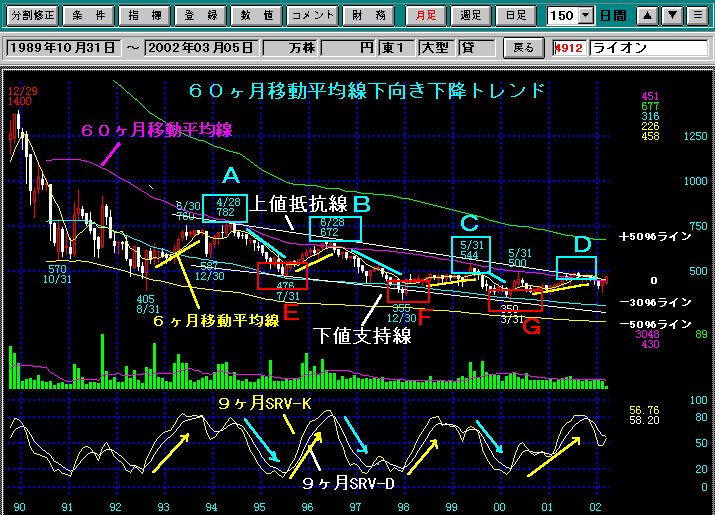 下値支持線チャート