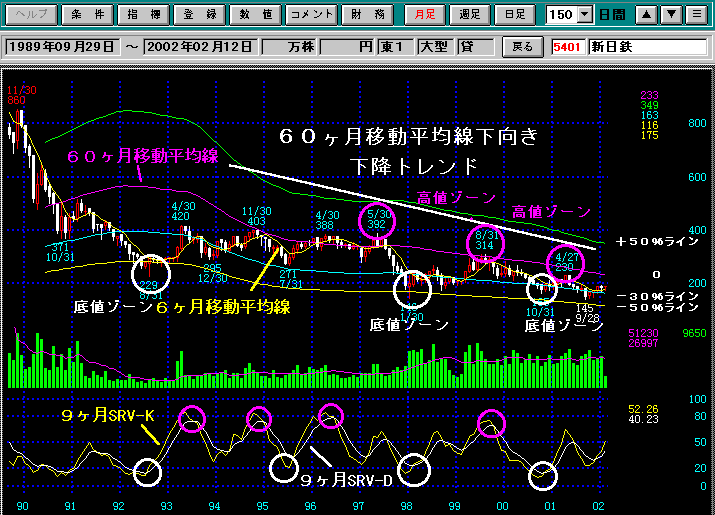 下降トレンドチャート