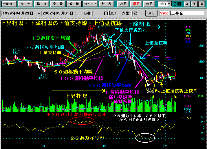 下値支持線チャート