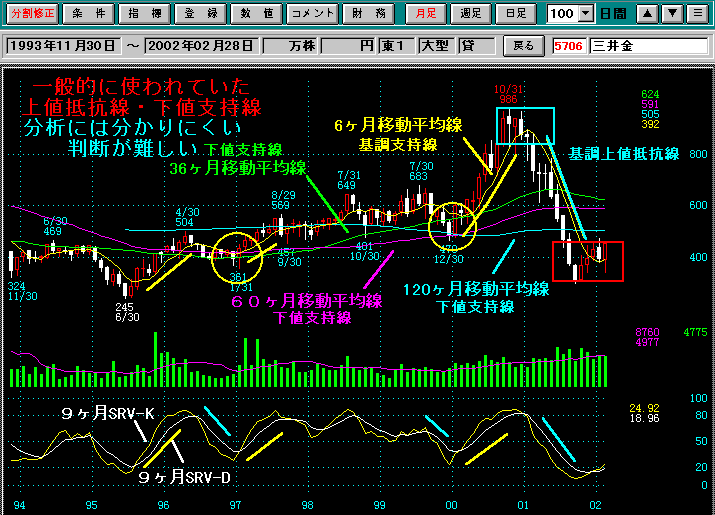 下値支持線チャート