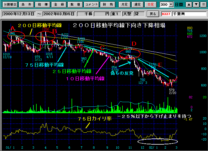 上値抵抗線チャート