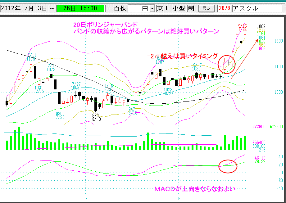9 26 ボリンジャーバンドの買いパターン 株の達人を使いこなそう
