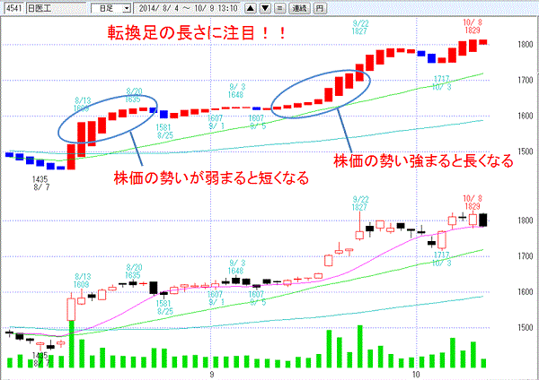 の 日医 株価 工 日工 (6306)