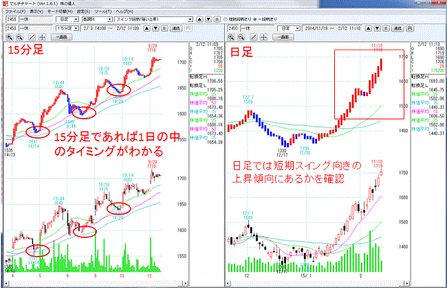 15分足でわかる短期スイングトレードのタイミング 株の達人活用ブログ 実践的なテクニックを解説