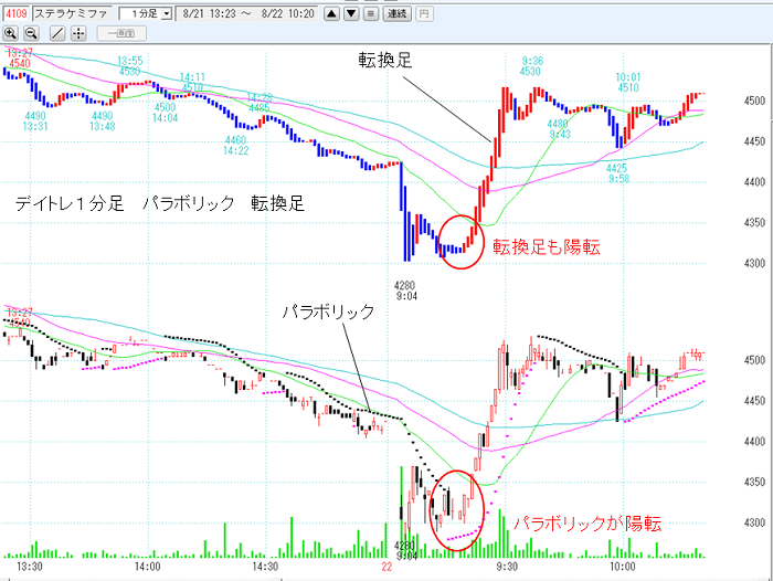 デイトレにおける1分足の逆張りテクニック | 株の達人活用ブログ～実践