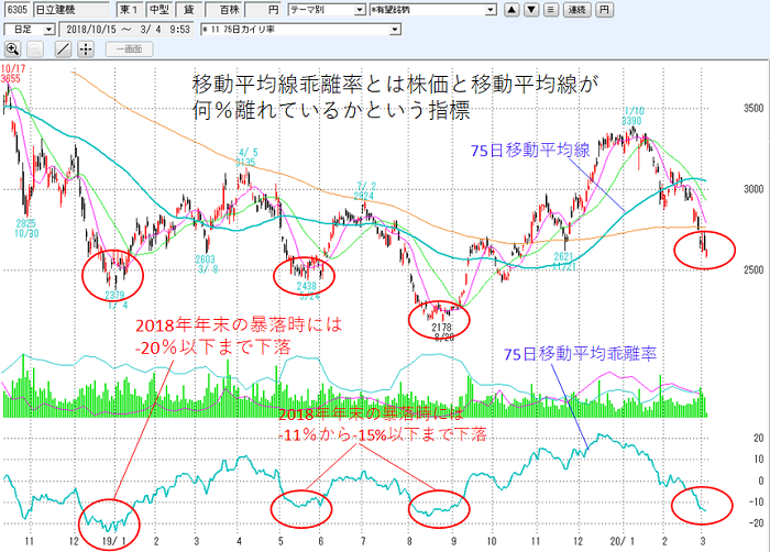 株価の売られ過ぎがわかる移動平均乖離率の見方 | 株の達人 ...