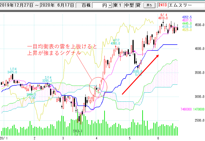 一目均衡表を使ったスクリーニングの設定方法 | 株の達人活用ブログ 