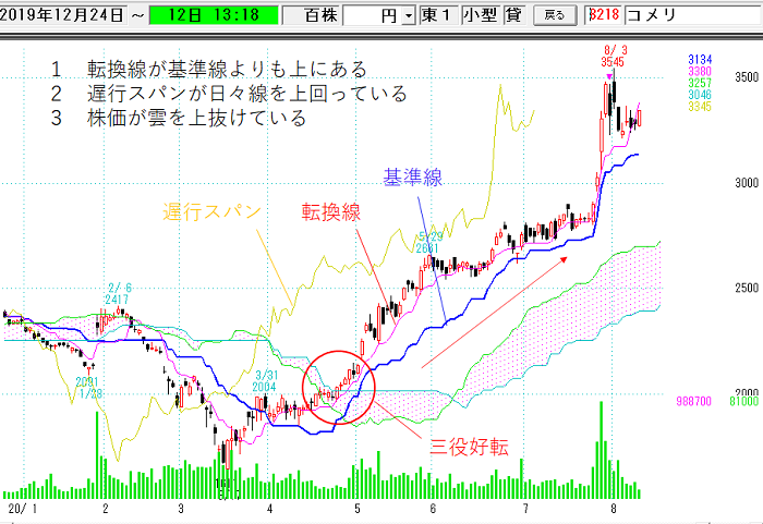 一目均衡表で見る上昇パターンとスクリーニング【三役好転】 | 株の
