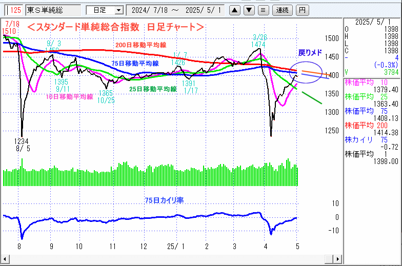 JASDAQ指数＆東証マザーズ指数チャート