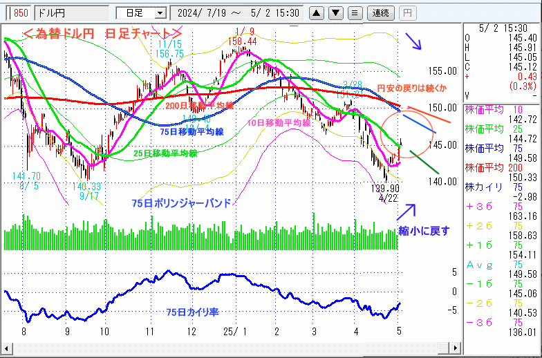 ドル円　日足チャート