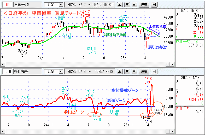日経平均　610評価損率・週足チャート