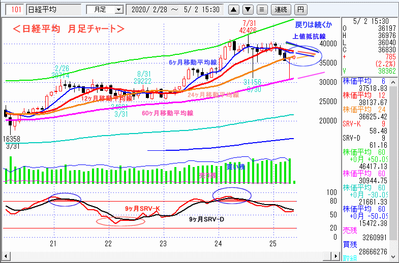 日経平均　月足チャート