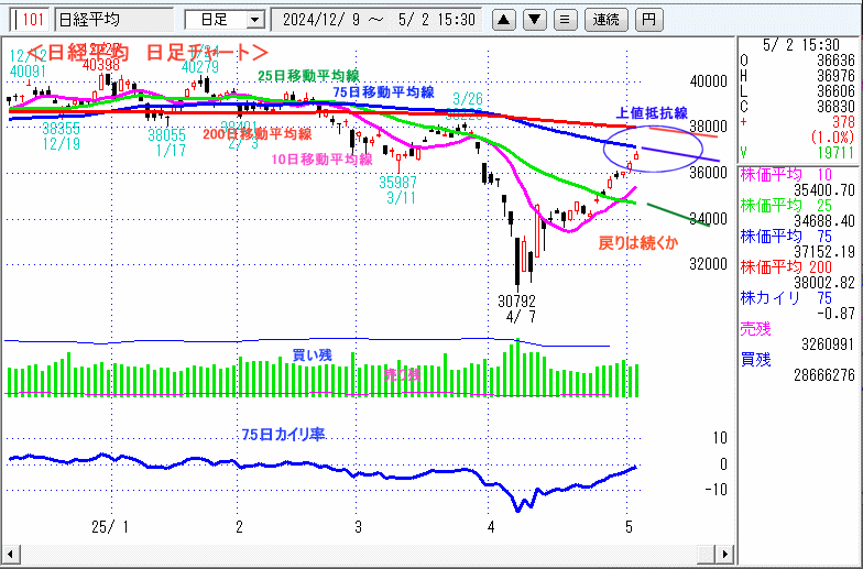 日経平均　日足チャート