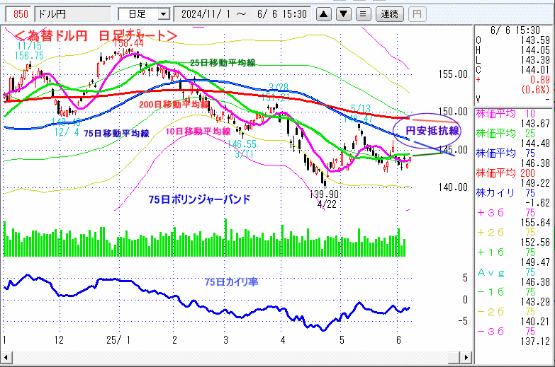 ドル円　日足チャート