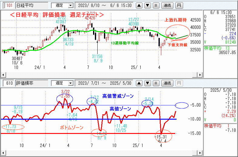 日経平均 610評価損率・週足チャート