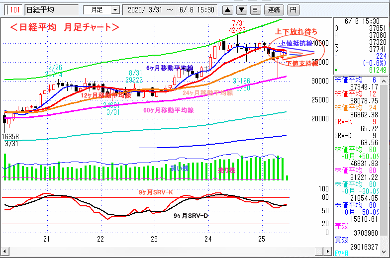 日経平均　月足チャート
