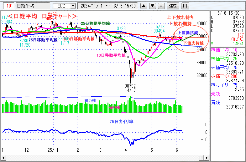 日経平均　日足チャート