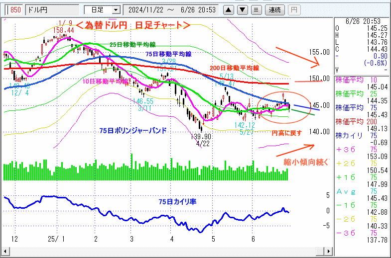 ドル円　日足チャート