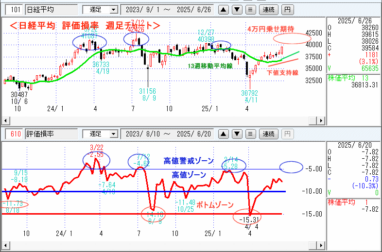 日経平均　610評価損率・週足チャート