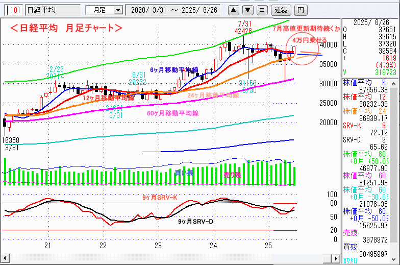日経平均　月足チャート