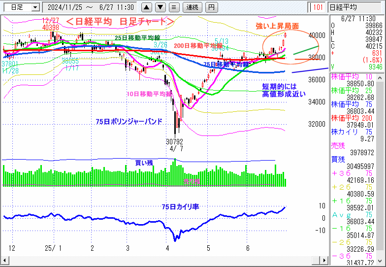日経平均　日足チャート