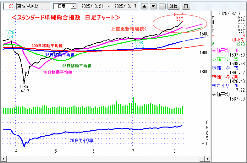 JASDAQ指数＆東証マザーズ指数チャート