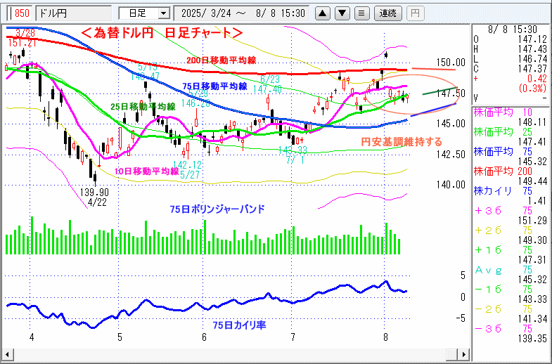 ドル円　日足チャート