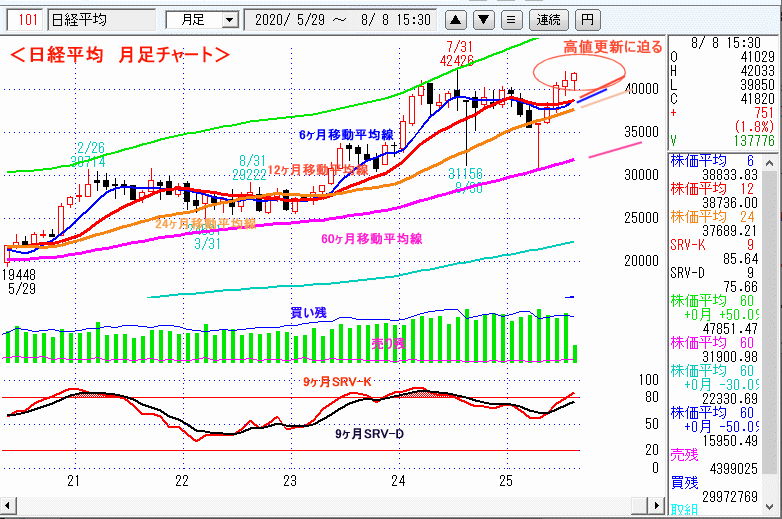 日経平均　月足チャート