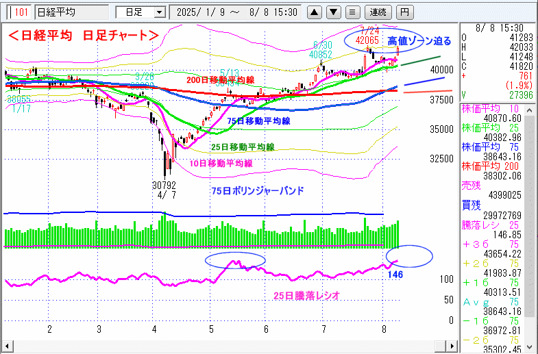 日経平均　日足チャート