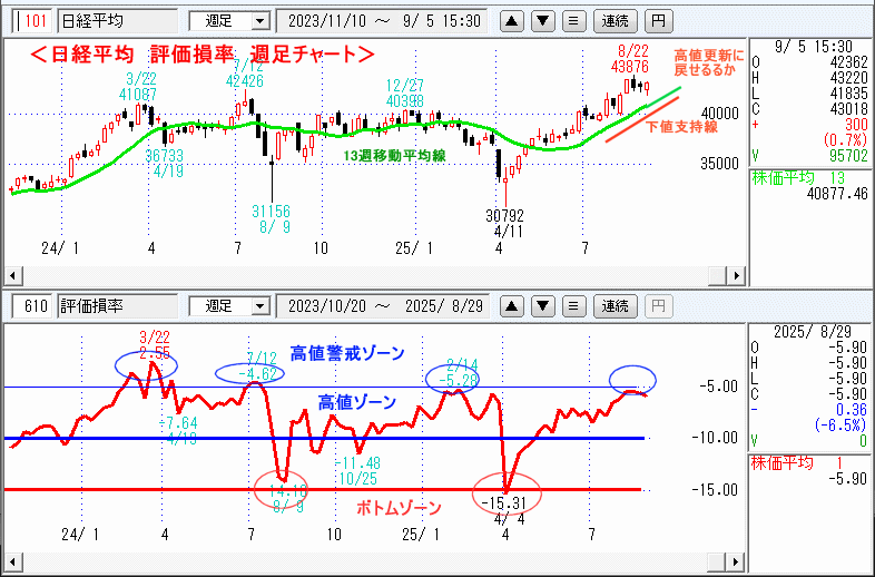 日経平均　610評価損率・週足チャート