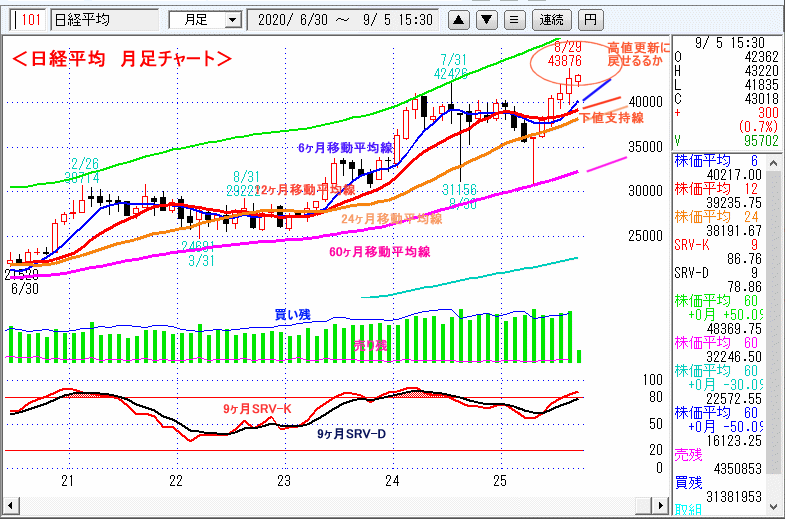 日経平均　月足チャート