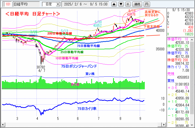 日経平均　日足チャート