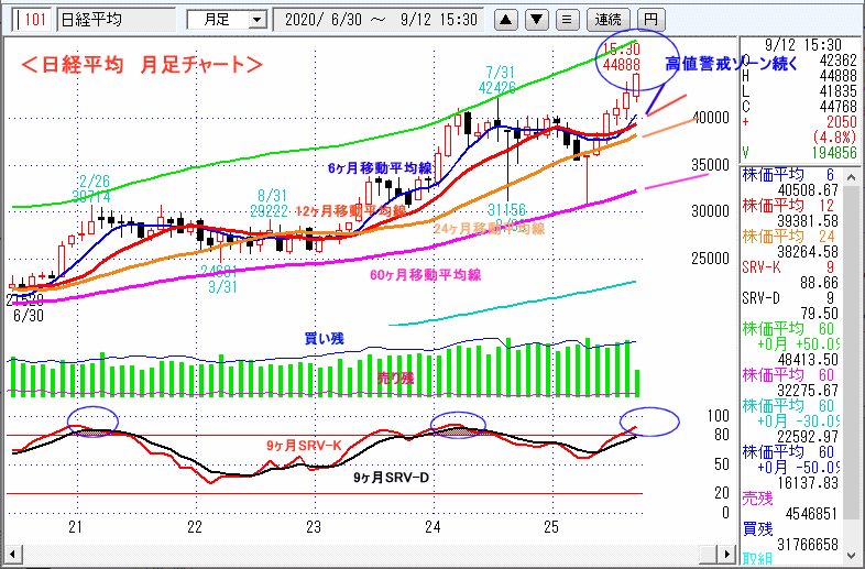 日経平均　月足チャート